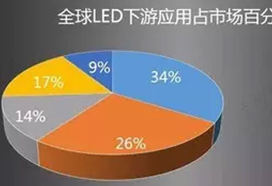 立洋股份：浅谈LED封装及市场应用